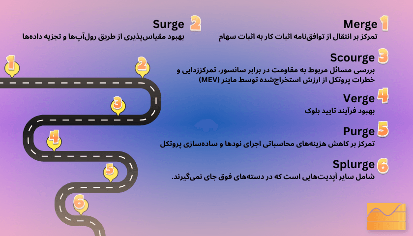 شش مرحله ارتقا‌های اتریوم چیست؟ 